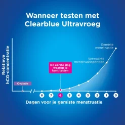 Discount Clearblue Vroege Detectie Zwangerschapstest 2 Stuks