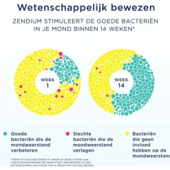 Discount Zendium Fresh+White Tandpasta 75 ML