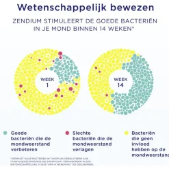 Best Zendium Sensitive Tandpasta 75 ML